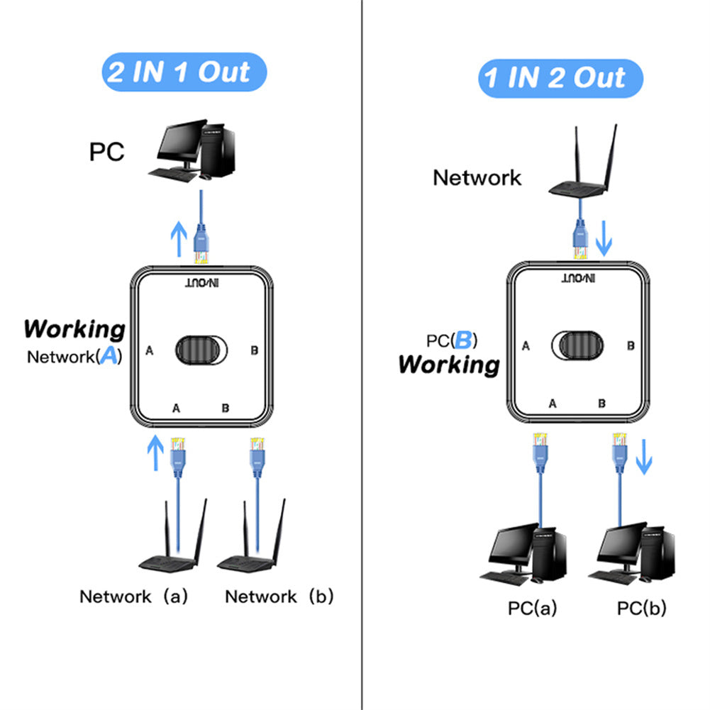 2 Port Rj45 Cat6 Lan Hub Network Switch Box Selector 2 In 1 Out 1 In 2 Out Ethernet Cable Splitter Connector For Laptop black